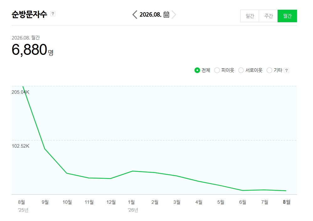 네이버 블로그 방문자 감소, 20만에서 6천이 됐습니다